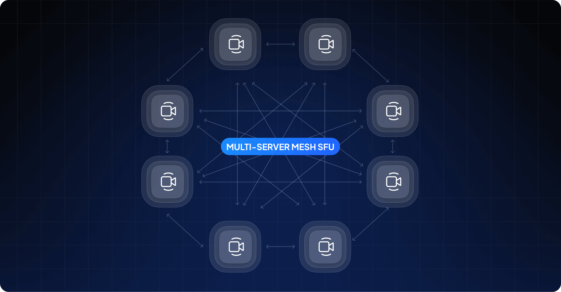 multi server mesh sfu